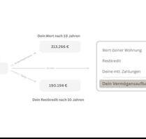 Wohnungen zur Kapitalanlage in Ulm Söflingen! Off-Market Angebot!
